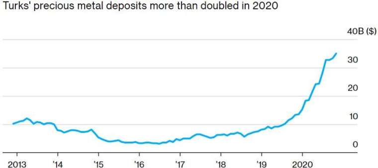 土耳其人持有黃金量一年倍增至 364 億美元。(來源:Bloomberg)