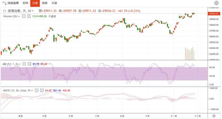 Daily chart of the Dow Jones industrial average (Photo: Juheng.com)