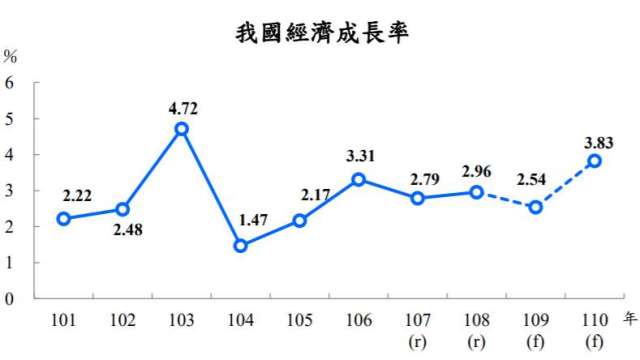 主計總處大幅上修今年GDP 0.98個百分點至2.54%。(圖：主計總處提供)