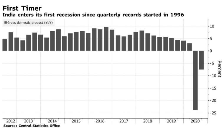 印度陷入1996年以來首次技術性衰退 (圖:Bloomberg)