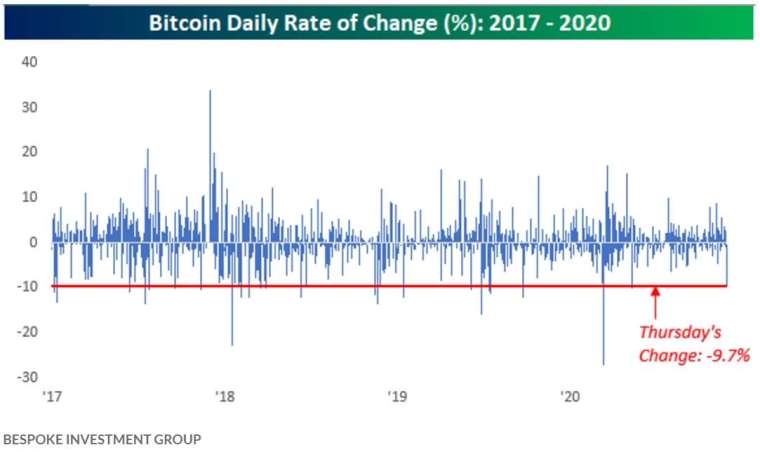過去三年來比特幣單日價格變動。來源:MarketWatch