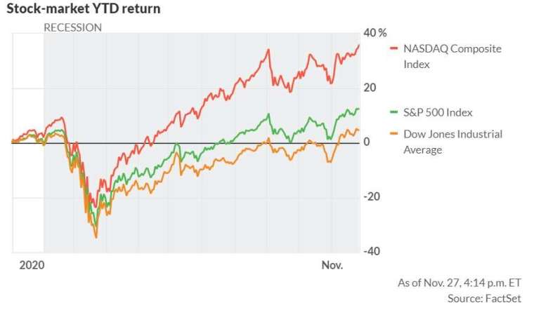 三大指數今年來變動幅度。來源: MarketWatch