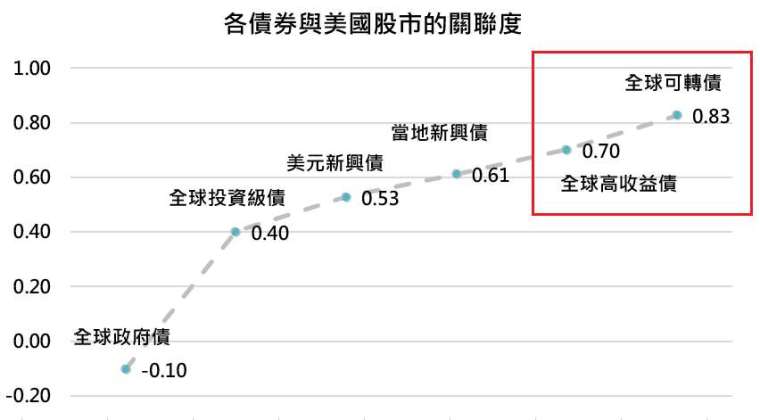 資料來源:Bloomberg,「鉅亨買基金」整理,指數採標普 500 與美銀美林各債券總報酬指數,資料期間 2000/11/26 – 2020/11/25。此資料僅為歷史數據模擬回測,不為未來投資獲利之保證,在不同指數走勢、比重與期間下,可能得到不同數據結果。