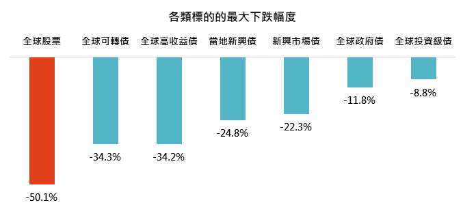 資料來源:Bloomberg,「鉅亨買基金」整理,績效以美元計算,指數採標普 500 與美銀美林各債券總報酬指數,資料期間 1990 - 2020。此資料僅為歷史數據模擬回測,不為未來投資獲利之保證,在不同指數走勢、比重與期間下,可能得到不同數據結果。