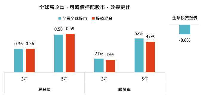 資料來源:MorningStar,「鉅亨買基金」整理,指數採標普 500 與美銀美林各債券總報酬指數,報酬率為滾動 3、5 年平均值,報酬率以美元計算,資料截至 2020/10/31。此資料僅為歷史數據模擬回測,不為未來投資獲利之保證,在不同指數走勢、比重與期間下,可能得到不同數據結果。