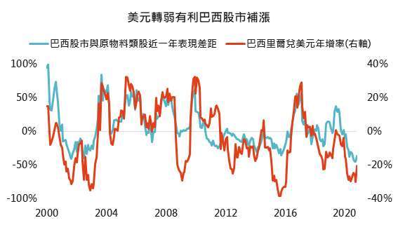 資料來源:Bloomberg,「鉅亨買基金」整理,,採 MSCI 全球原物料類股與 MSCI 巴西指數,2020/11/26。