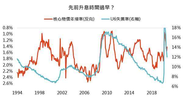 資料來源: Bloomberg,「鉅亨買基金」整理,2020/11/26。