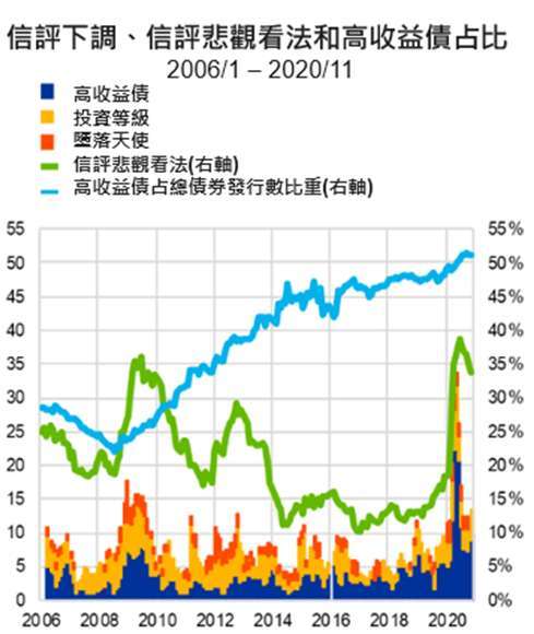 資料來源: 歐洲央行金融穩定報告,「鉅亨買基金」整理,2020/11/27。