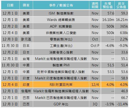 資料來源: Bloomberg,「鉅亨買基金」整理,2020/11/26。