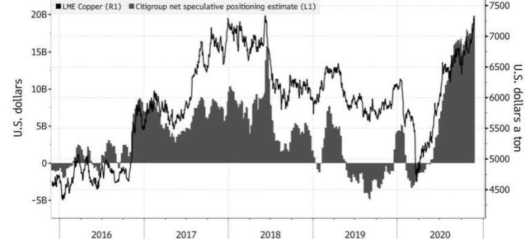 花旗編製看漲銅的部位數據已來到新高。(來源:Bloomberg)