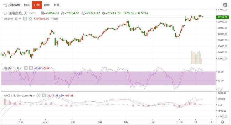 Daily chart of the Dow Jones industrial average (Photo: Juheng.com)