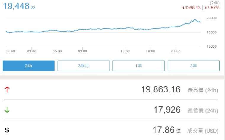 Bitcoin trend chart on Monday (Photo: Juheng.com)