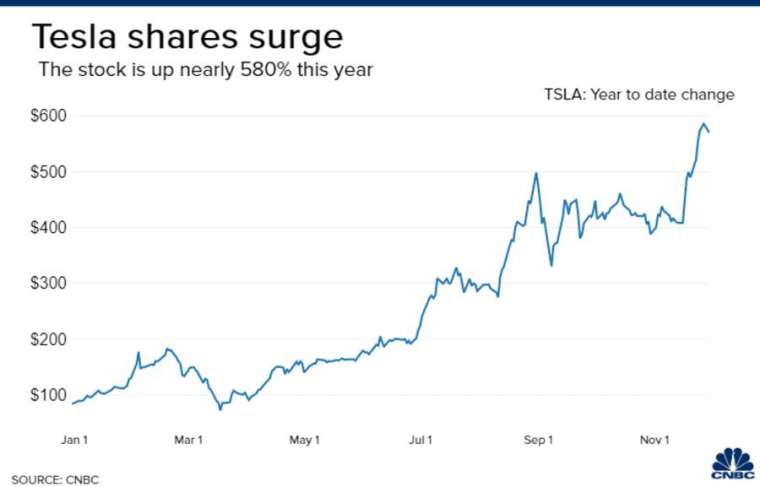 特斯拉股價今年來走勢。來源:CNBC
