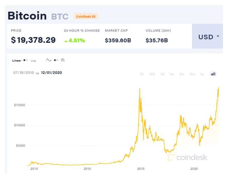 比特幣歷史走勢 (圖表取自 coindesk)
