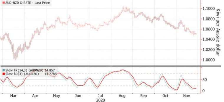 澳元兌紐元自八月以來一路下跌。(來源:Bloomberg)