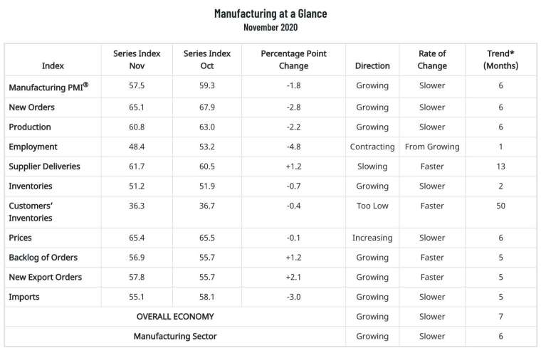  美國 ISM 製造業 PMI 細項指數 (圖：ISM)