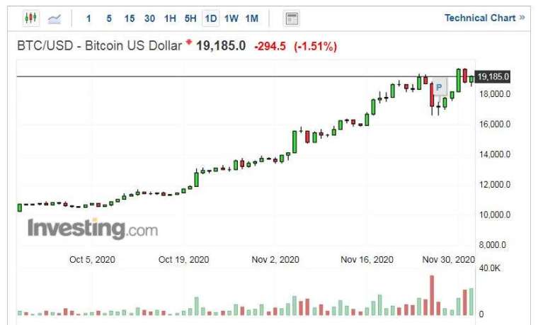 比特幣兌美元走勢日線圖 (圖片:Investing.com)