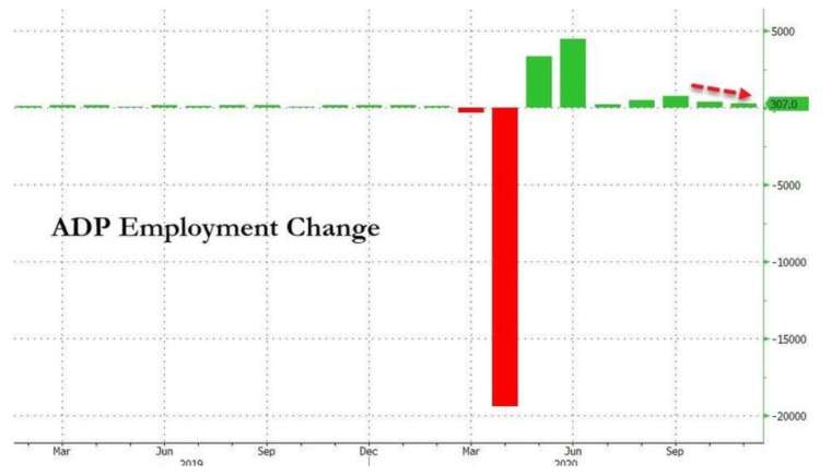 ADP job creation in the US continues to slow, the lowest since July (Image: Zerohedge)