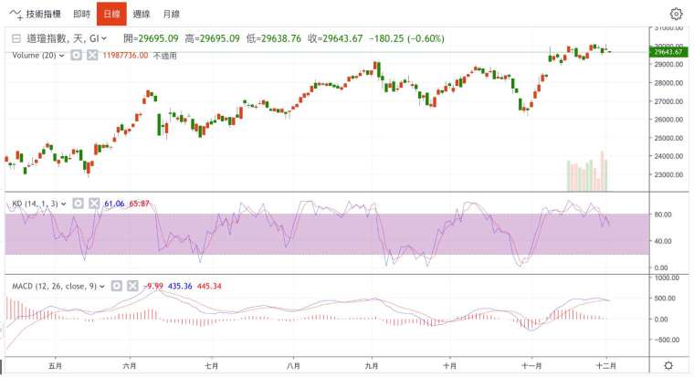 Daily chart of the Dow Jones industrial average (Photo: Juheng.com)