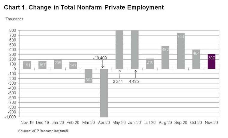 美國 11 月 ADP 非農就業增幅創 7 月以來最低 (圖:ADP)