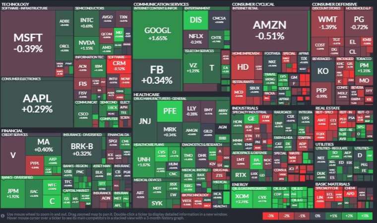 S&P sectors 11 and 6 closed in the red, led by energy, financial and communications services, while materials, real estate and consumer staples led the fall.  (Image: FINVIZ)