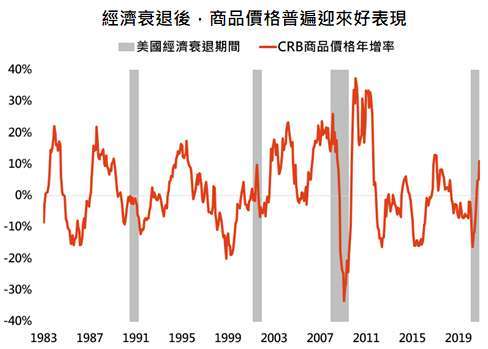 資料來源:Bloomberg,「鉅亨買基金」整理,資料日期: 2020/11/30。此資料僅為歷史數據模擬回測,不為未來投資獲利之保證,在不同指數走勢、比重與期間下,可能得到不同數據結果。