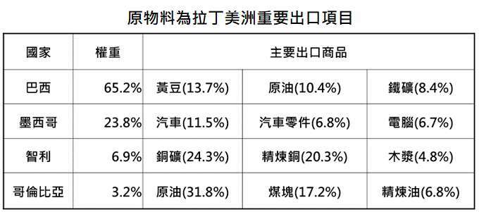資料來源:Bloomberg,「鉅亨買基金」整理,採富時拉丁美洲指數,資料日期: 2020/11/30。此資料僅為歷史數據模擬回測,不為未來投資獲利之保證,在不同指數走勢、比重與期間下,可能得到不同數據結果。