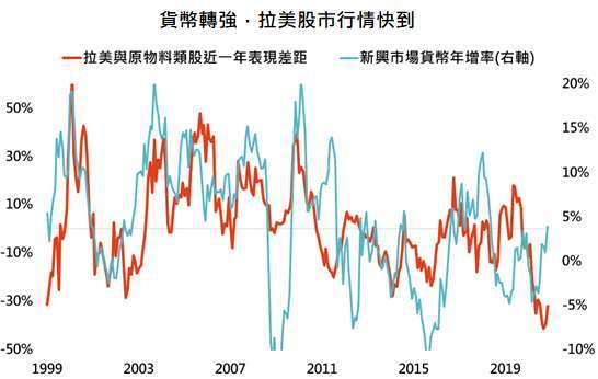 資料來源:Bloomberg,「鉅亨買基金」整理,採 MSCI 拉丁美洲與 MSCI 世界原物料類股指數,資料日期: 2020/11/30。此資料僅為歷史數據模擬回測,不為未來投資獲利之保證,在不同指數走勢、比重與期間下,可能得到不同數據結果。
