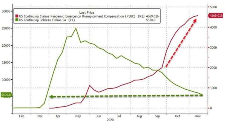 Although the number of renewed unemployment benefits in the United States continues to decline, the number of people using the Federal Epidemic Emergency Unemployment Benefit (PEUC) has also increased (Photo: Zerohedge)