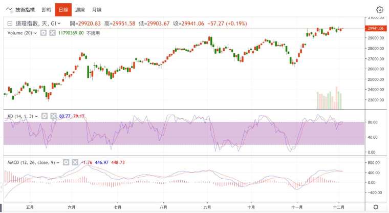 Daily chart of the Dow Jones industrial average (Photo: Juheng.com)