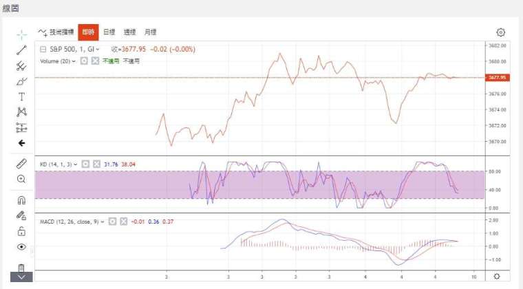 標準普爾 500 指數單日走勢圖 (圖片:鉅亨網)