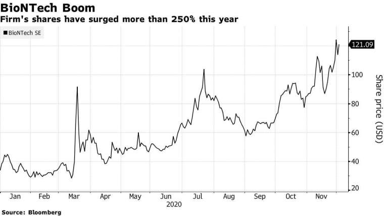 BioNTech 今年來股價走勢。來源: Bloomberg