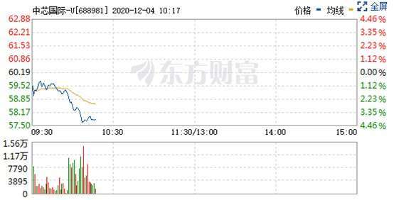 資料來源: 東方財富網, 中芯即時股價走勢