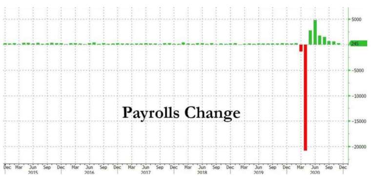 美國 11 月非農新增就業大幅放緩 (圖:Zerohedge)