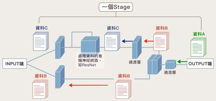 以上為 CSPNet 簡化結構的一部分,三色箭頭代表機器學習過程中,後面的資料如何反饋往前傳。這個設計的重點在於資訊的分流與多了過渡層 (Transtion),讓反饋的學習資訊在分流後產生差異,提高每一網路層參數的利用率,目標是讓機器學到更多樣的東西,提高判斷的精確度。另一方面,因為資料分流的關係,有部分直接往後傳,不經過分析計算,使整個計算量變少,運算速度也因此加快。 圖│研之有物 (資料來源│王建堯)