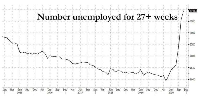 Graph of the number of long-term unemployed in the United States (unemployed for 27 weeks or more) (Image: Zerohedge)