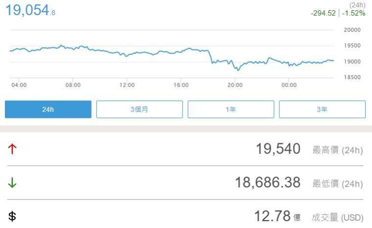 比特幣走勢圖 (圖片:鉅亨網)
