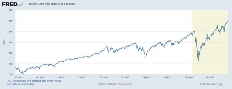 Wilshire 5000 總市值指數近年來走勢。來源: FRED