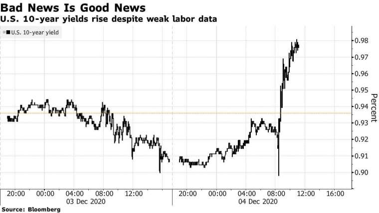 美國 10 年期公債殖利率走勢。來源: Bloomberg