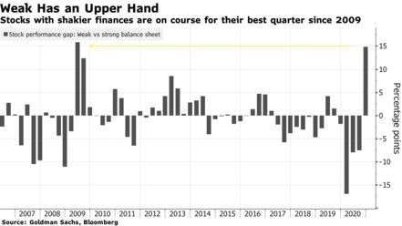 信用較差的類股本季類股表現 (圖: Bloomberg)