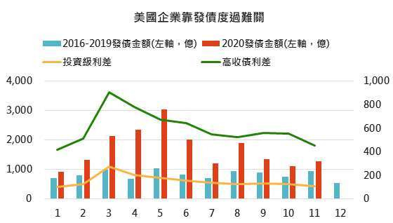 資料來源: Federal Reserve Economic, Bloomberg,「鉅亨買基金」整理,2020/12/3。