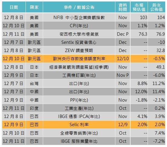 資料來源: Bloomberg,「鉅亨買基金」整理,2020/12/3。