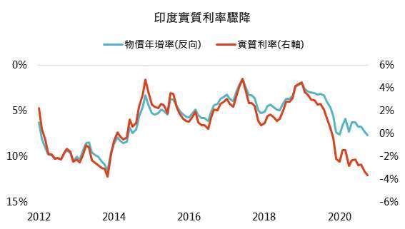 資料來源:Bloomberg,「鉅亨買基金」整理,2020/12/3。