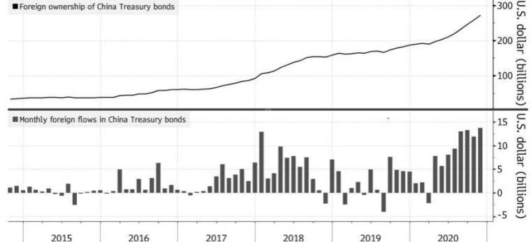外資持有中國國債已達 2740 億美元。(來源:Bloomberg)
