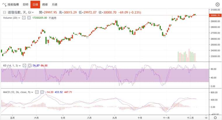 Daily chart of the Dow Jones industrial average (Photo: Juheng.com)