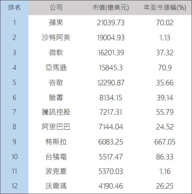 Global market capitalization ranking.  (Juheng.com reporter Lin Yiru tabulates)