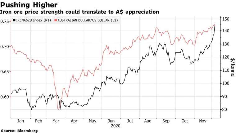 鐵礦砂價格和澳幣走勢。來源: Bloomberg