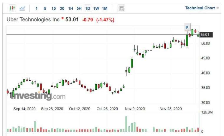 Uber 股價走勢日線圖 (圖片:Investing.com)