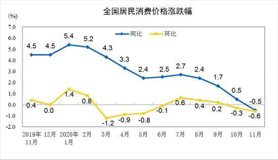 資料來源: 中國統計局