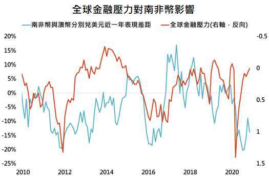 資料來源：Bloomberg，「鉅亨買基金」整理，資料日期: 2020/12/7。此資料僅為歷史數據模擬回測，不為未來投資獲利之保證，在不同指數走勢、比重與期間下，可能得到不同數據結果。
